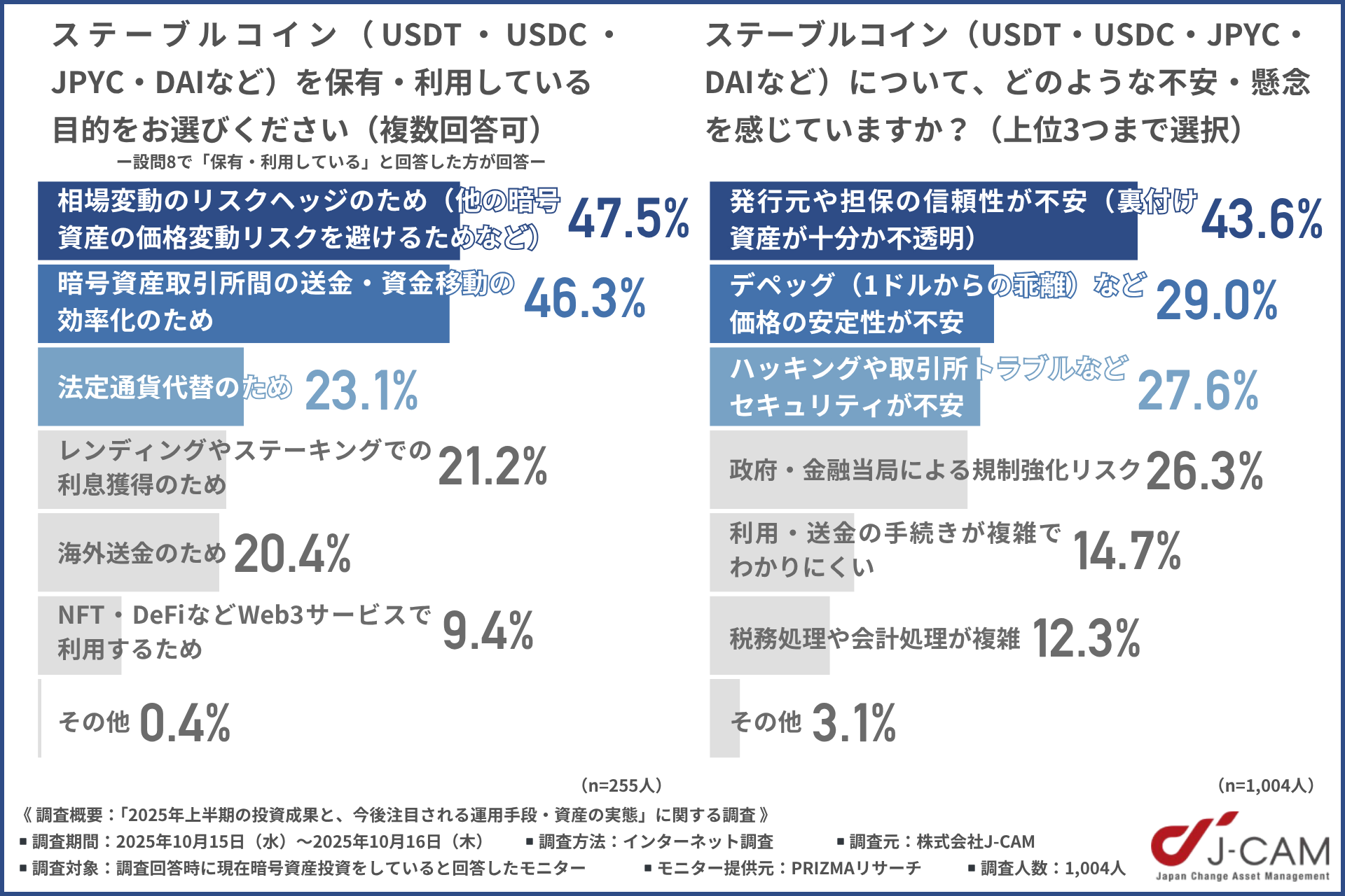 ステーブルコインを保有・利用している目的の調査