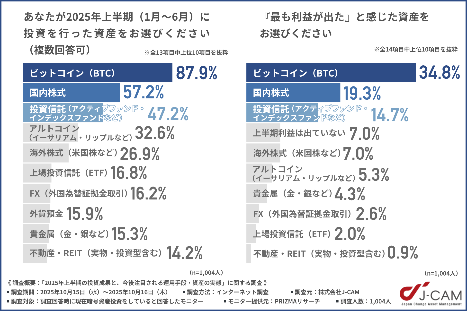 2025年上半期に投資を行った資産の調査