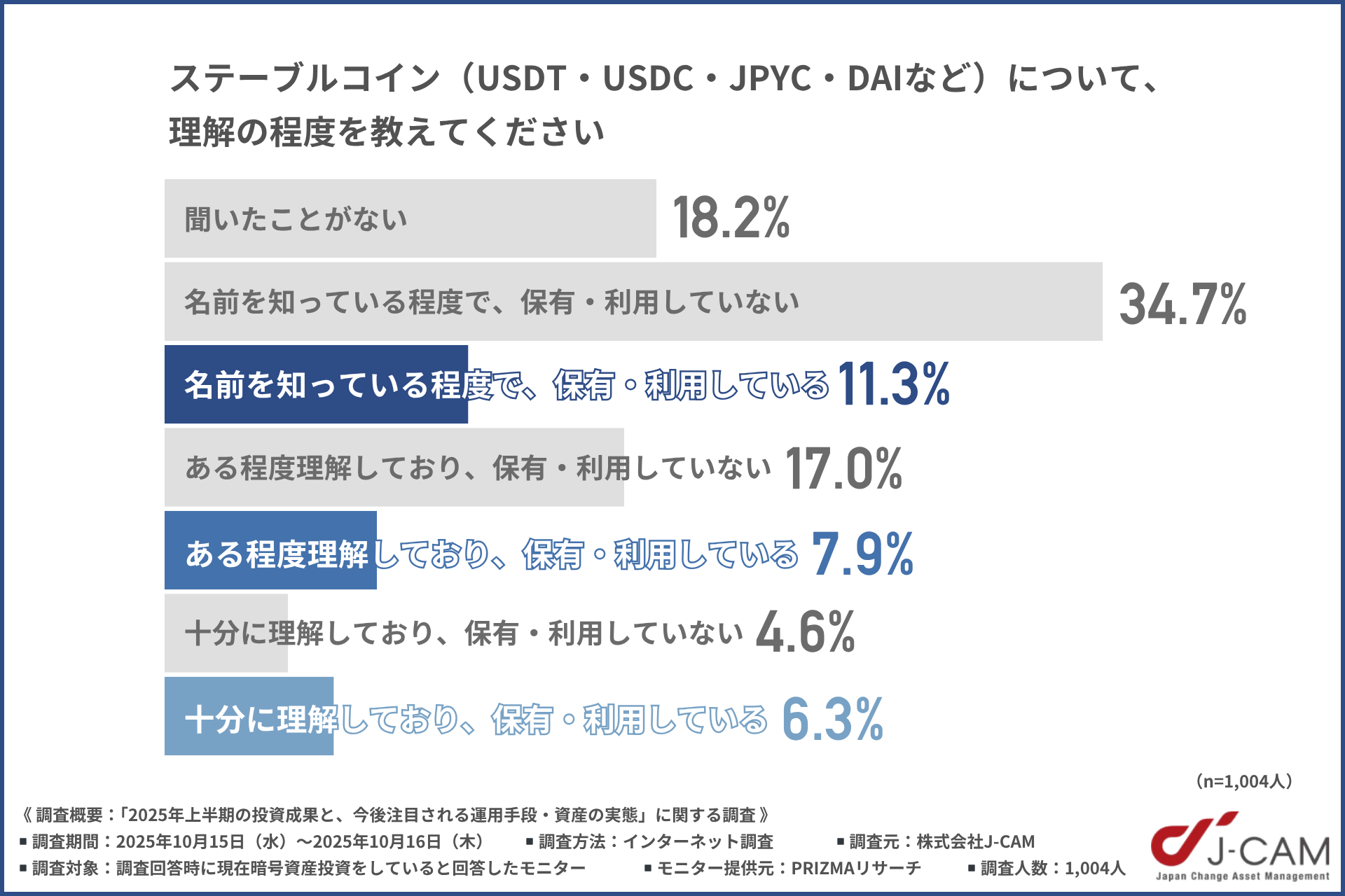 ステーブルコインについての理解度の調査