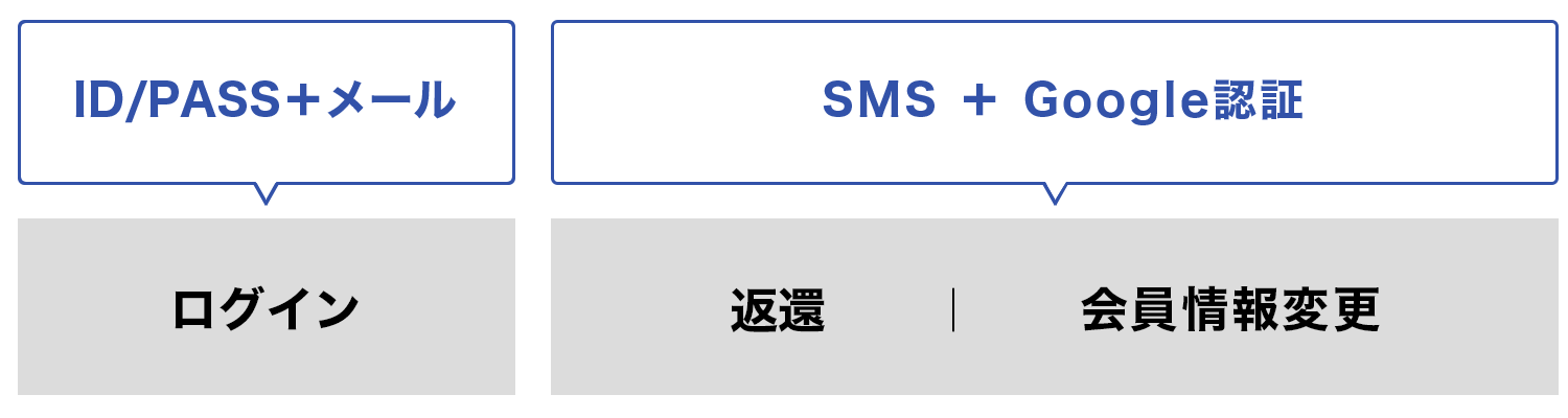 パスキー認証を使用しない場合