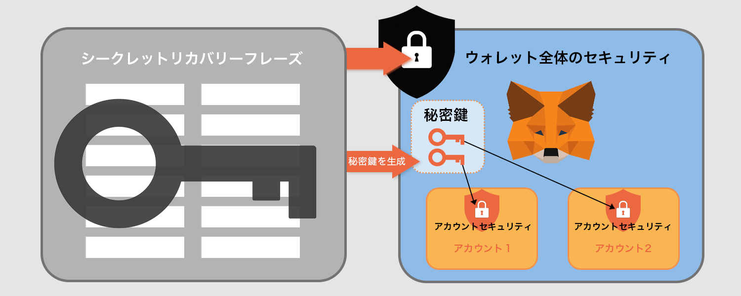 シークレットリカバリーフレーズによる２重のセキュリティ