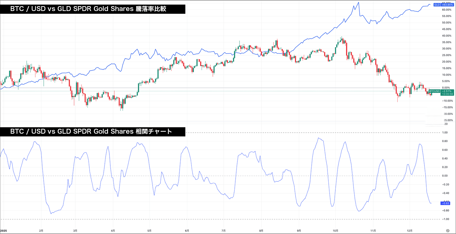 BTC/USD vs SPDR相関チャート