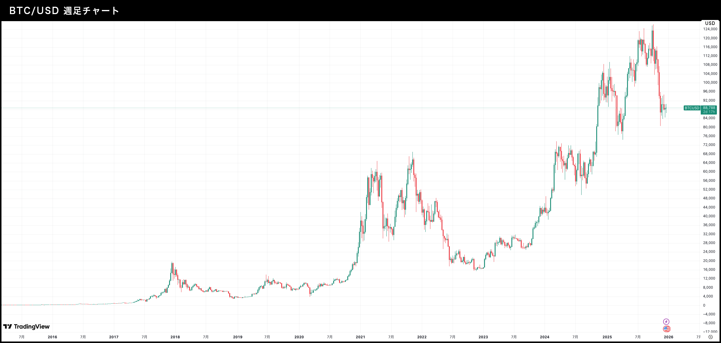 ビットコイン（BTC）の長期チャート（2016年〜現在）