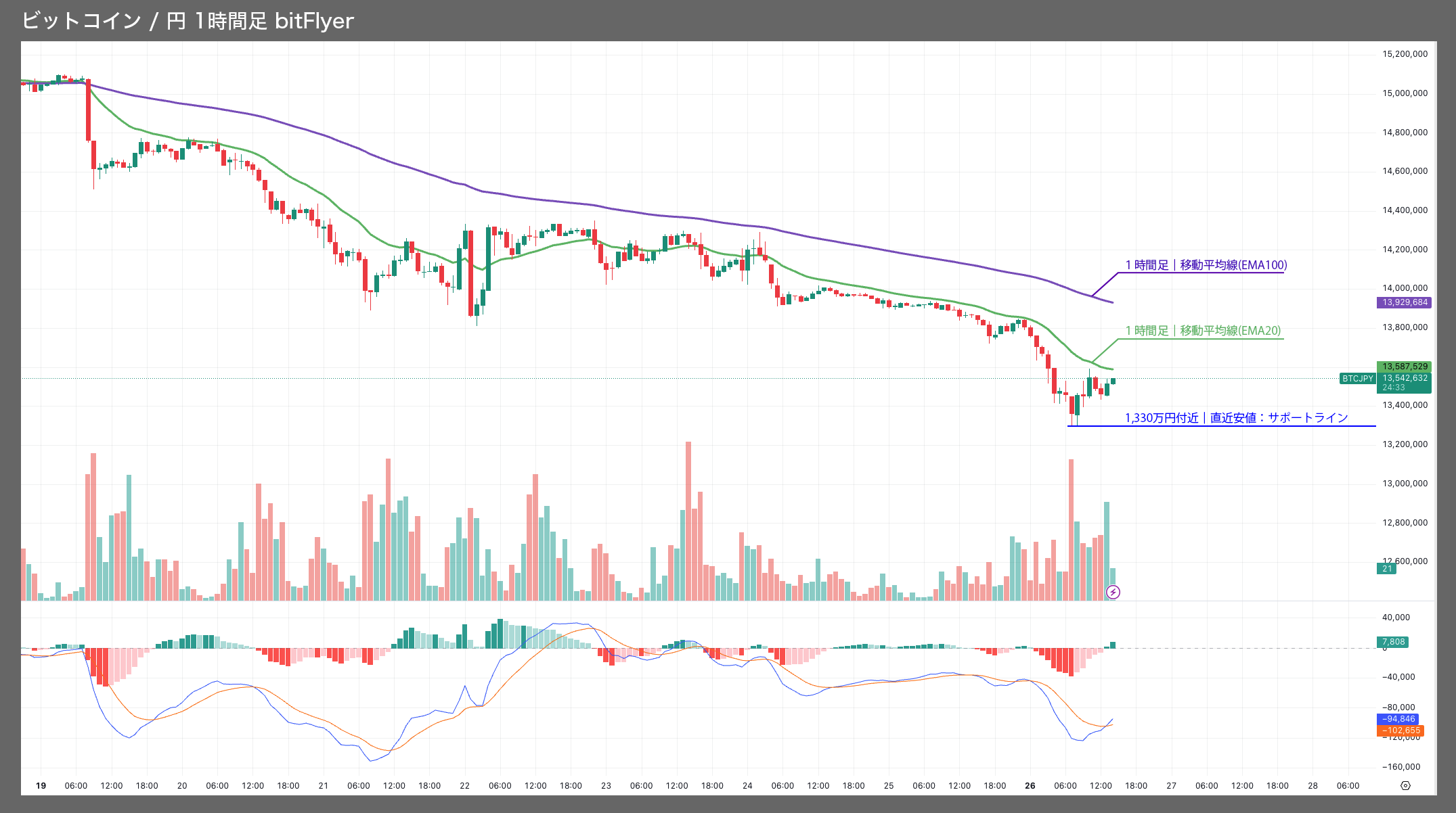 ビットコインチャート｜今後の見通し