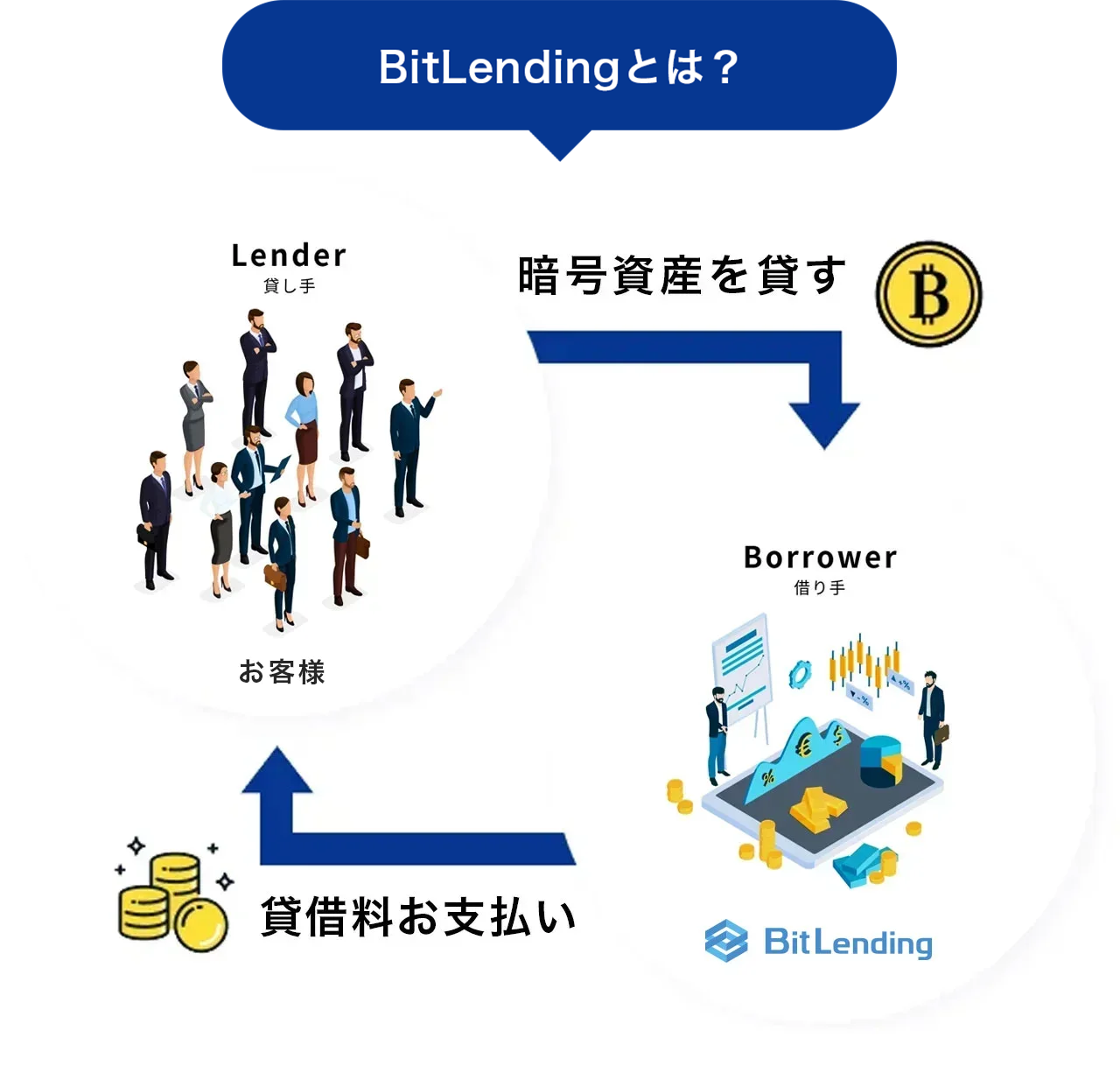 レンディングサービスの仕組み