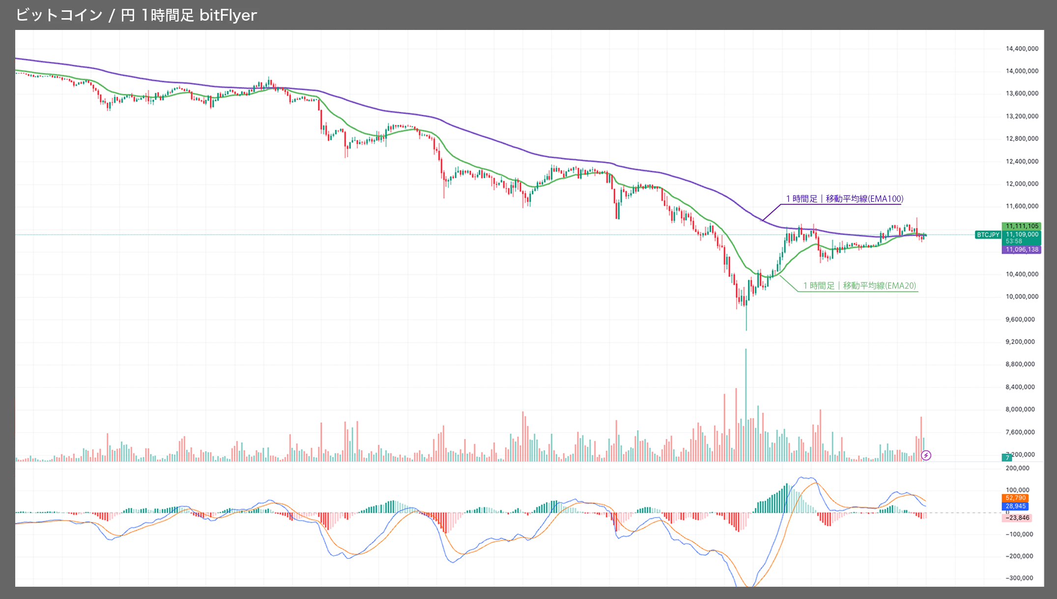 ビットコインチャート｜短期の見通し