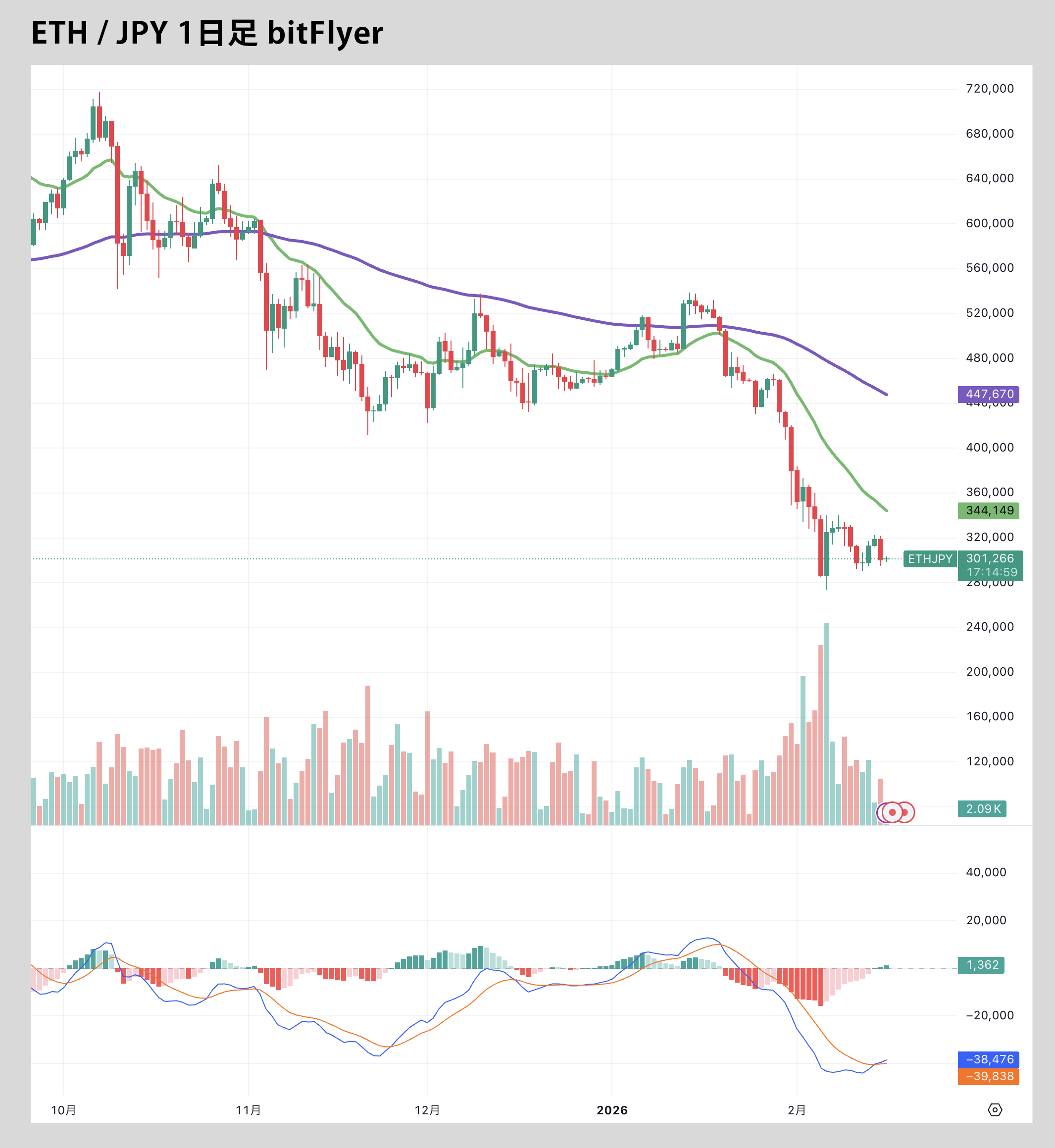 ETH/JPY日足チャート（EMAと重要ライン）