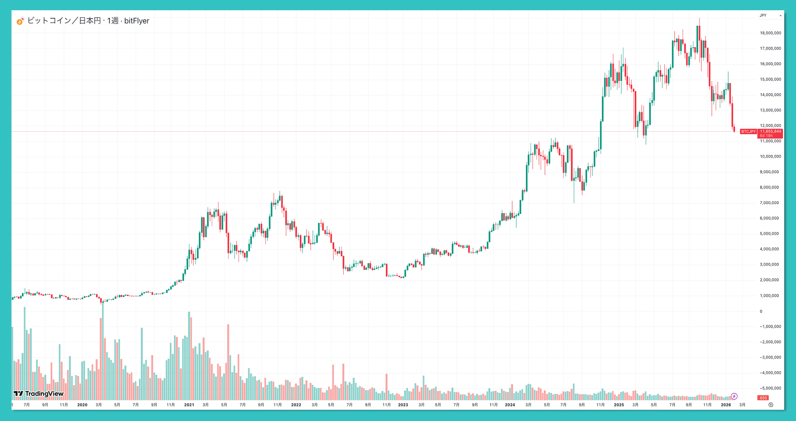 BTC/JPY5年チャート2020-2025