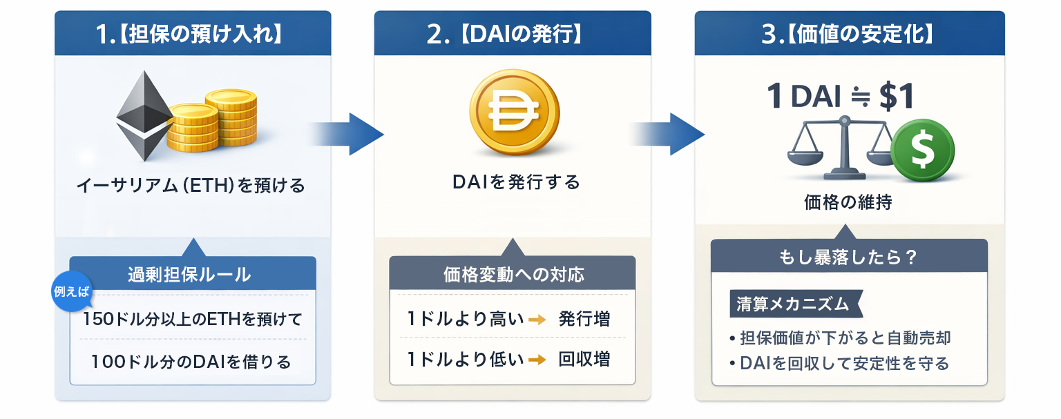 1ドル＝1DAIを維持する仕組み