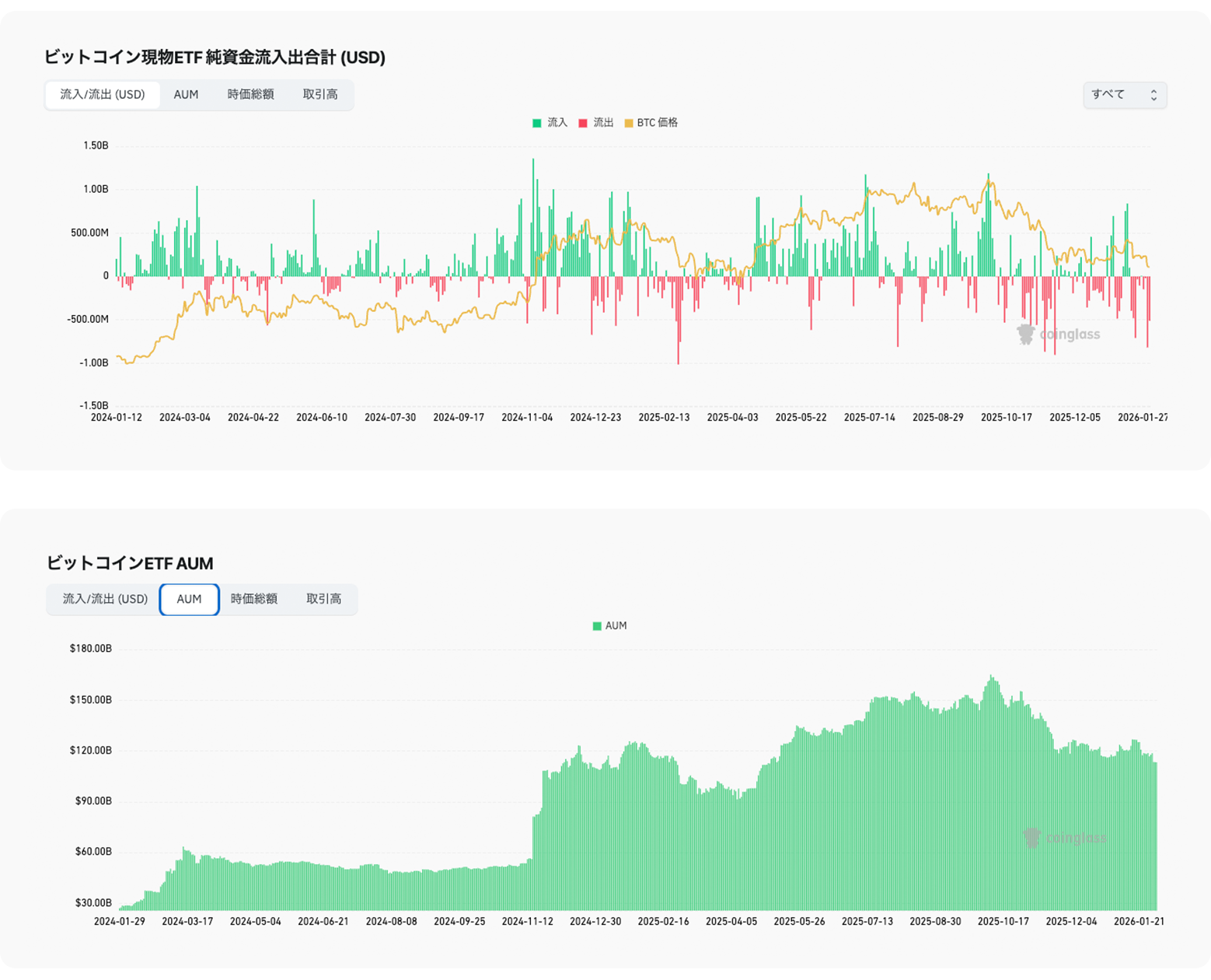 ビットコインETF AUM｜ビットコイン現物ETF 純資金流入出合計 (USD)