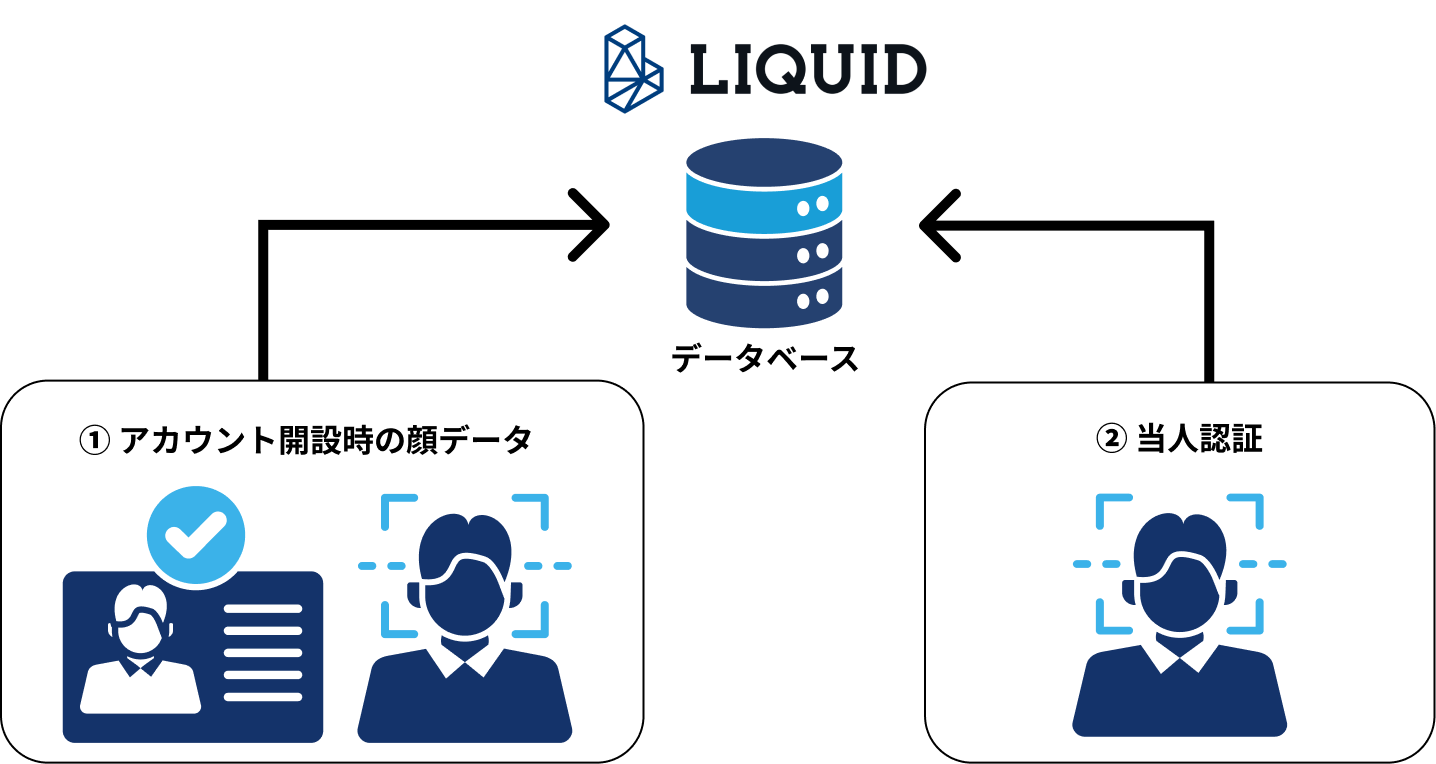 LIQUID Auth Faceの概念図