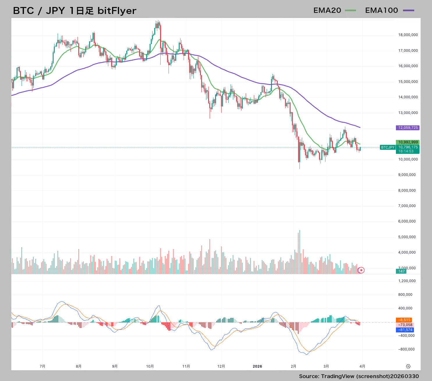 BTC/JPYチャートのスクリーンショット3/30