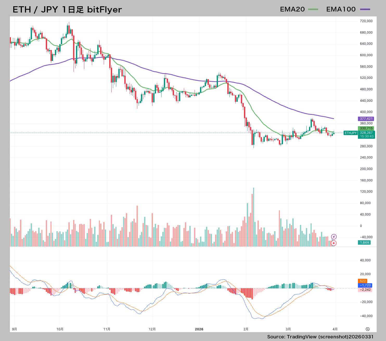 ETH/JPY日足チャート（EMAと重要ライン）