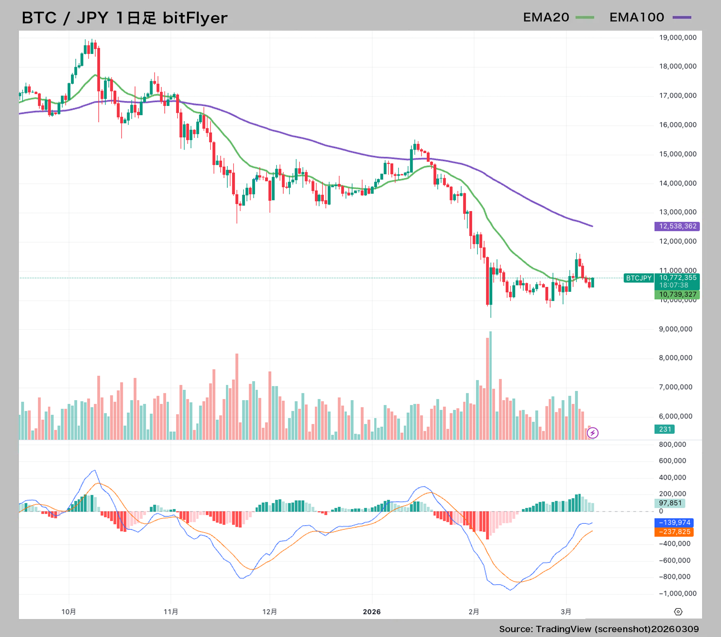 BTC/JPY日足チャートMACD