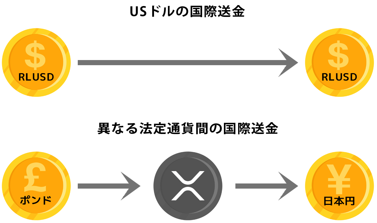 ドル同士の送金はステーブルコインだけで完結しやすく、異なる法定通貨間の送金ではXRPが橋渡し役になりうることを示した図
