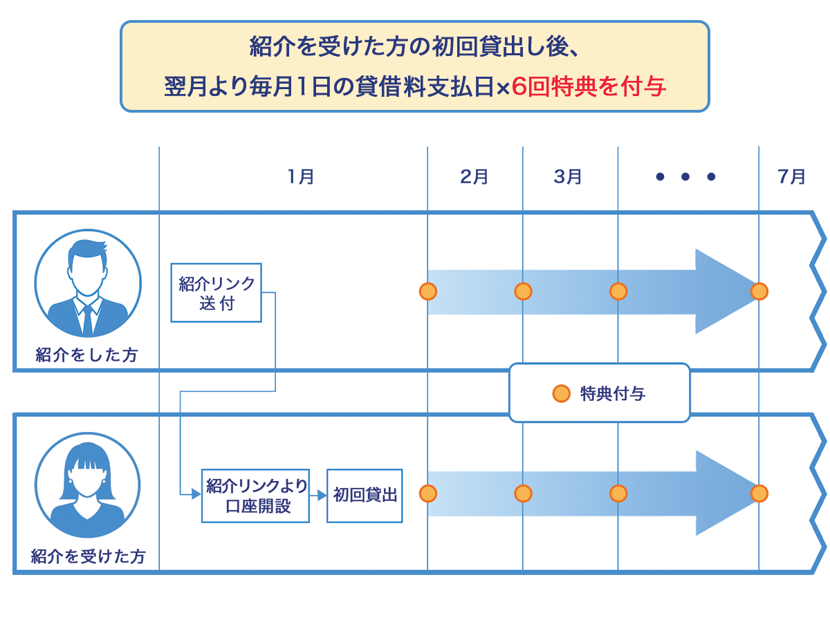 紹介プログラム図解