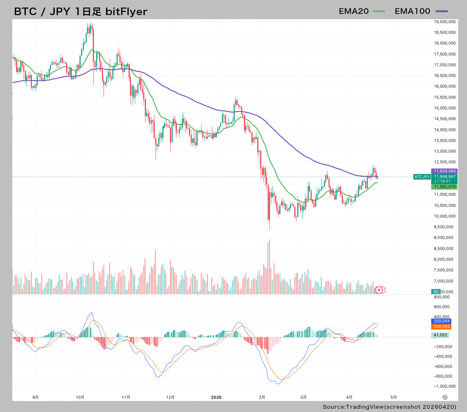 BTC/JPYchartスクリーンショット20260420