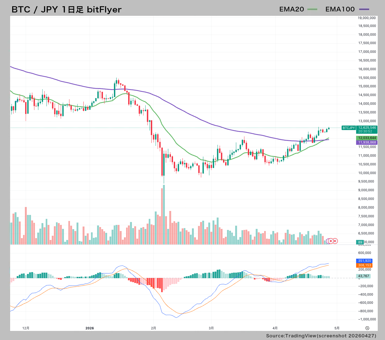 BTC/JPYチャート20260427