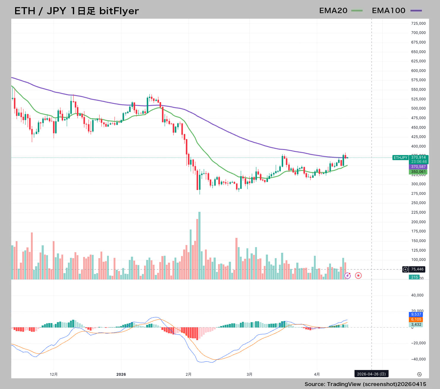 ETH/JPY日足チャート0415