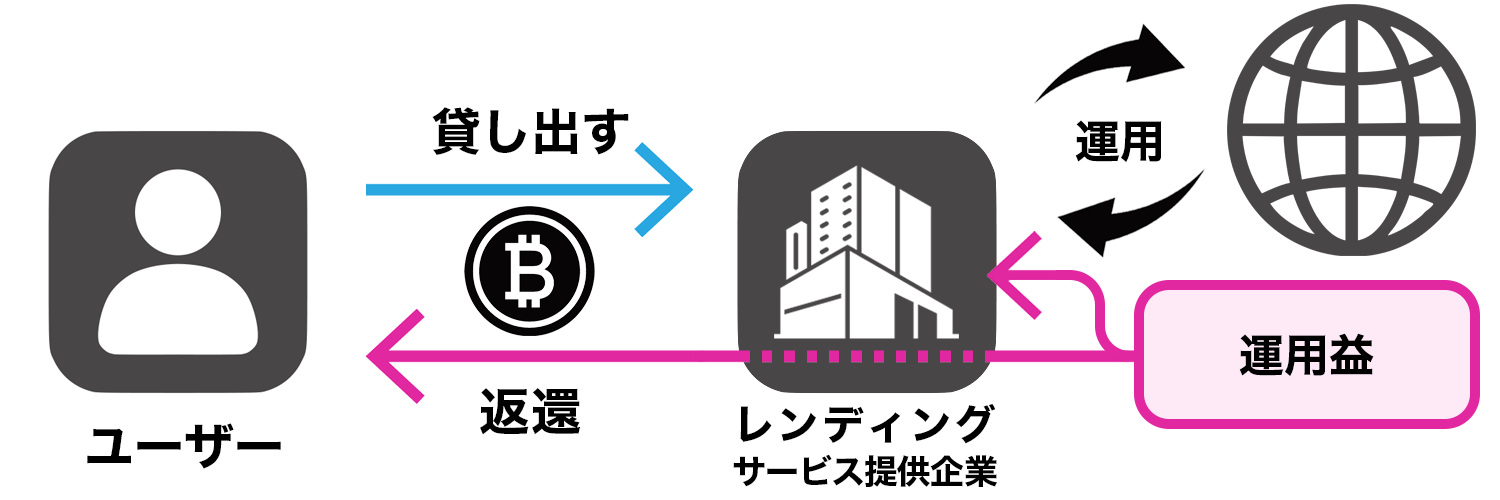 仮想通貨（暗号資産）レンディングの仕組み