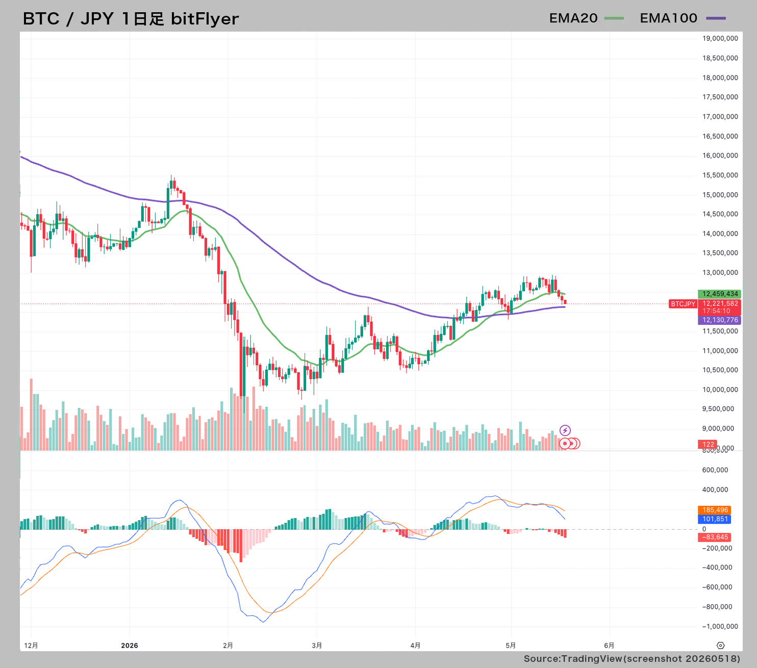 BTC 日足チャート20260518