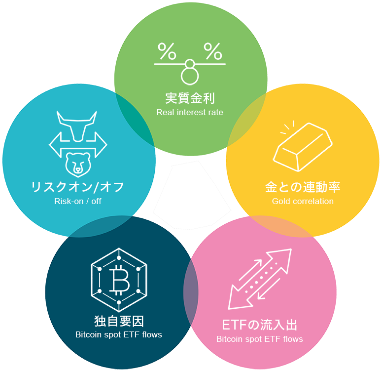 ビットコインの価格を動かす5つの要素