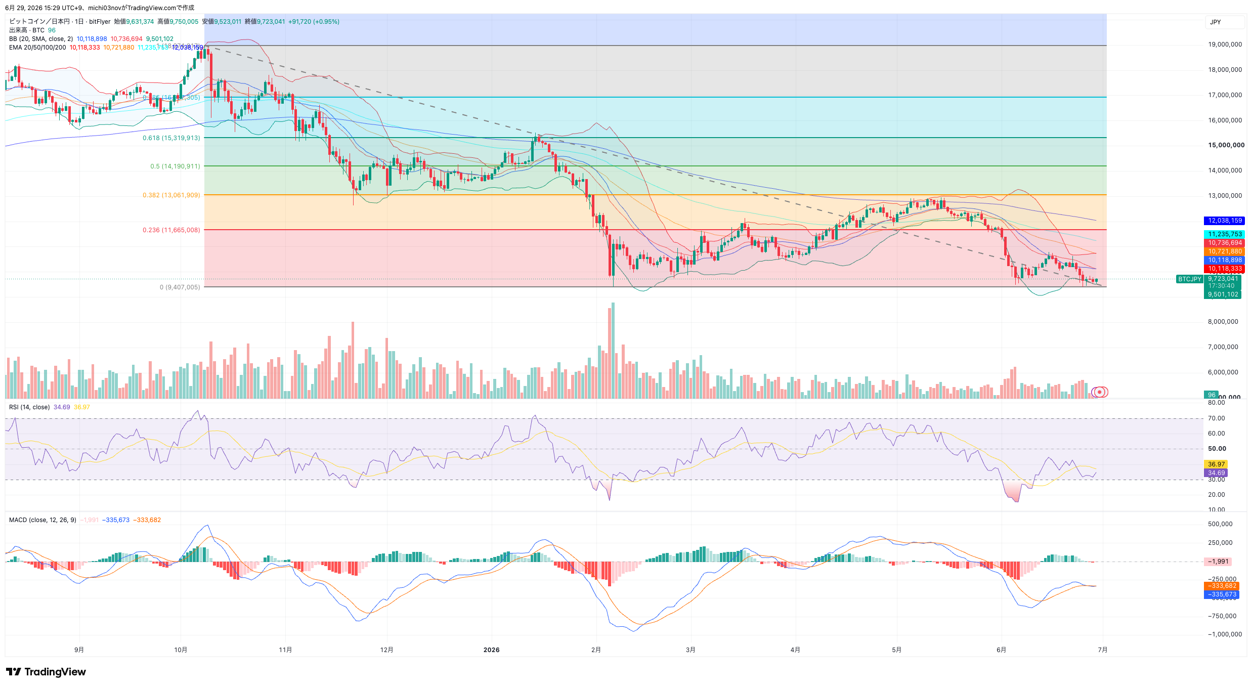 ビットコイン 日足チャート分析