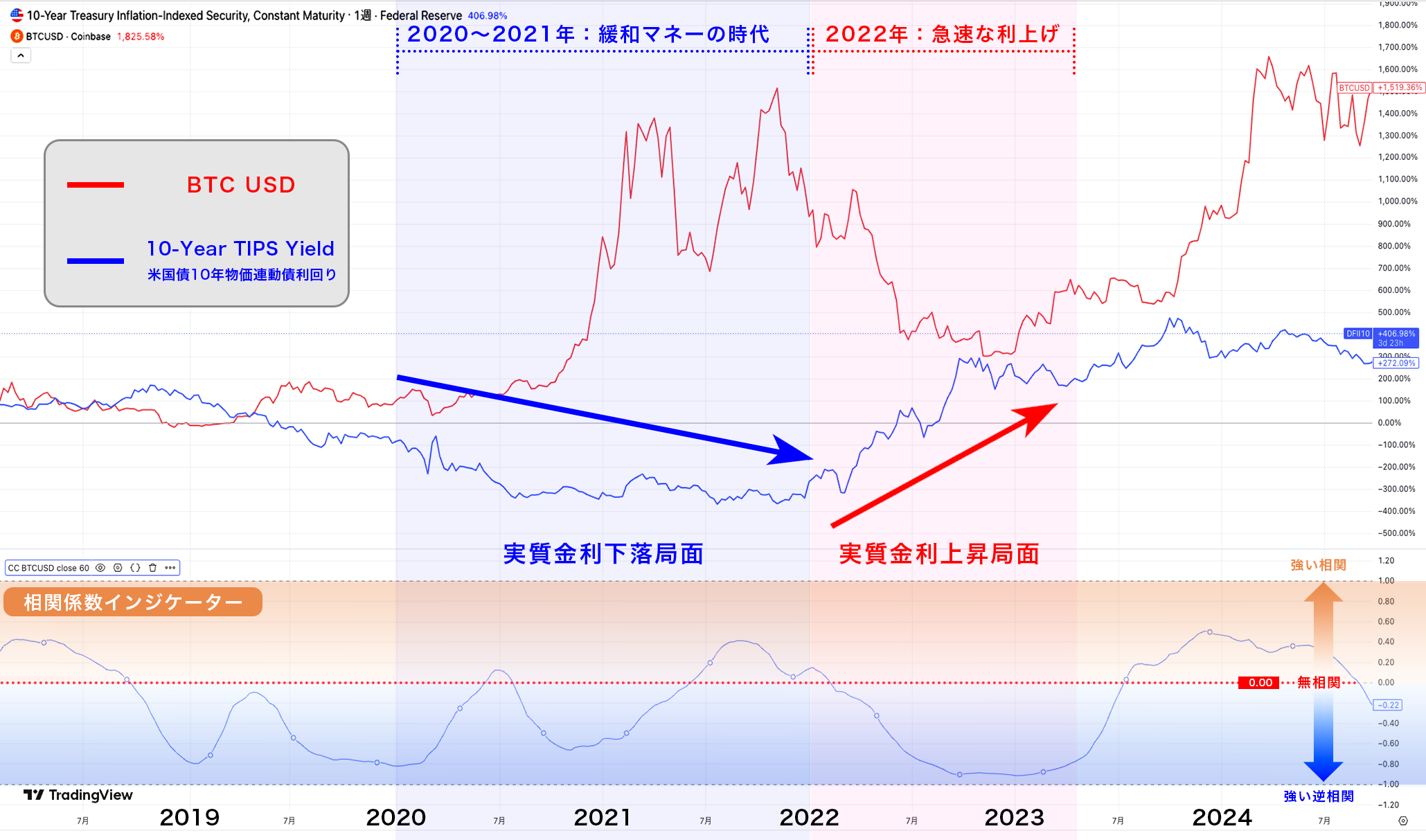 実質金利とBTCチャートを重ねたグラフ