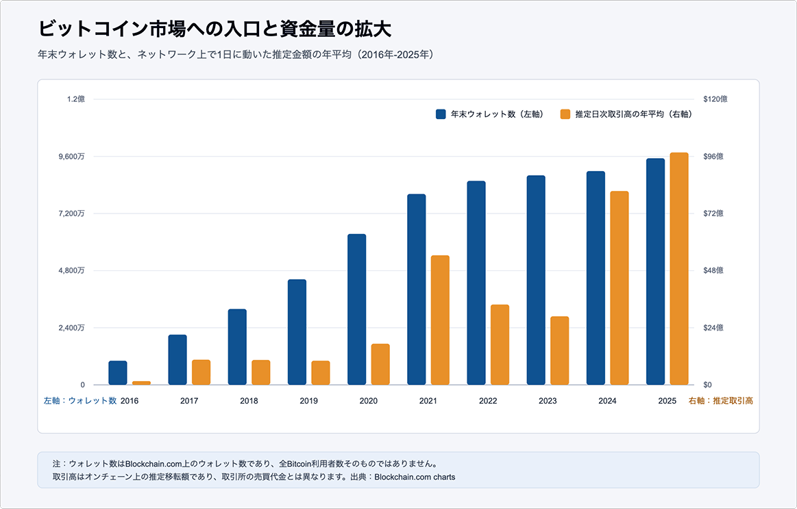 ビットコインマーケットの拡大を示すグラフ