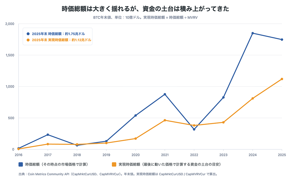 ビットコインの時価総額と実現時価総額の年次推移