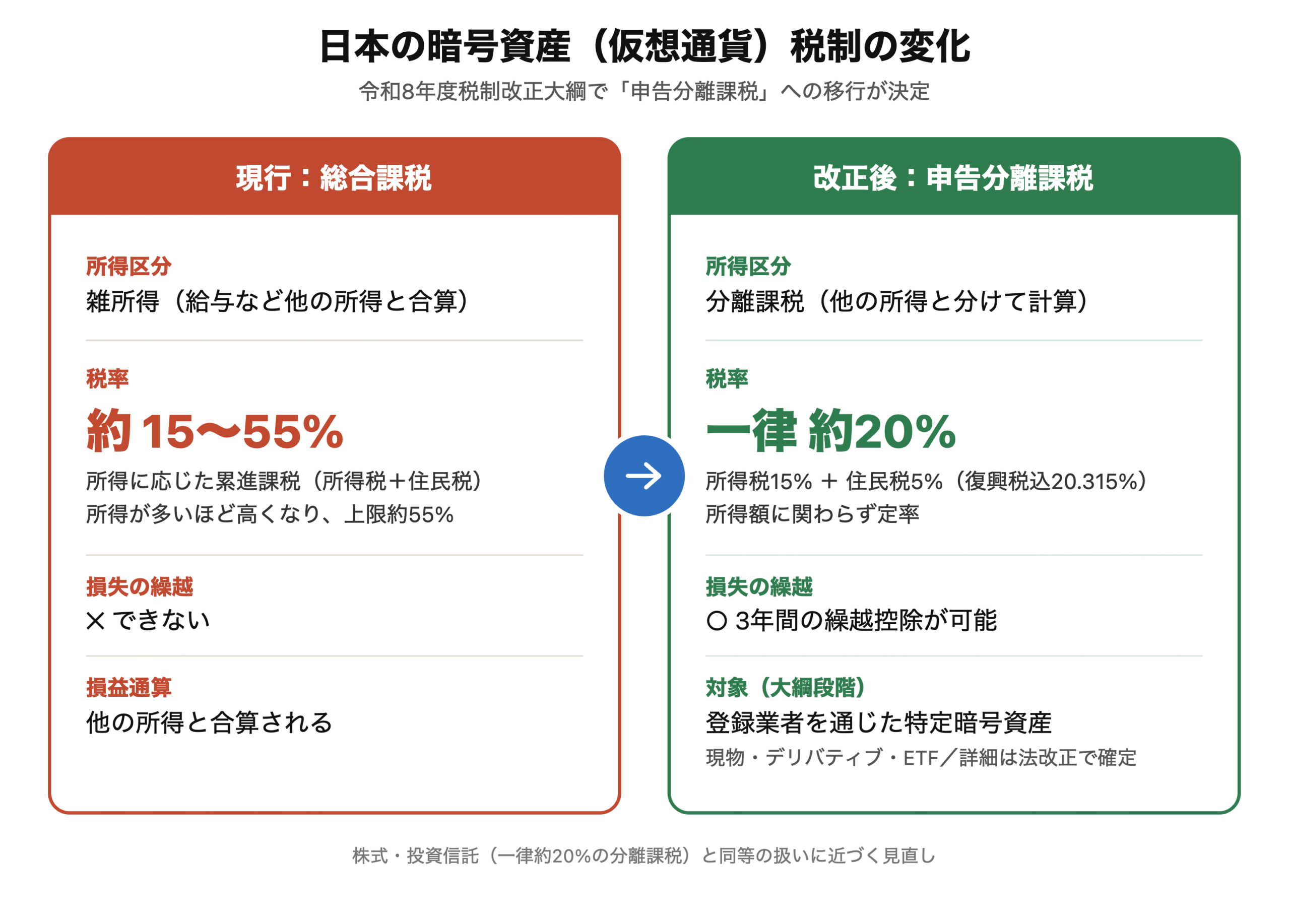 総合課税と申告分離課税の違いを表した図