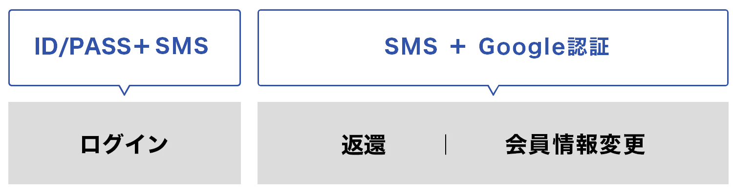 パスキー認証を使用しない場合