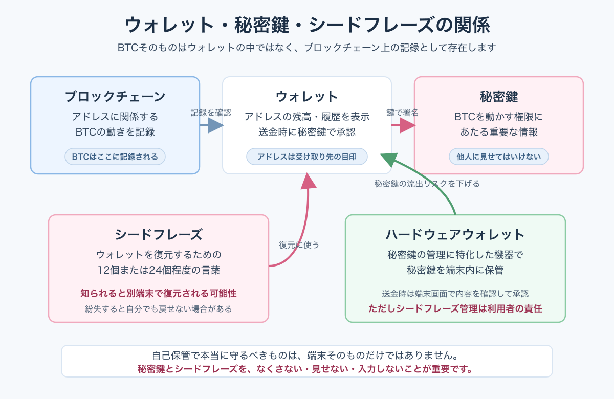 ウォレット・秘密鍵・シードフレーズの関係を示す図