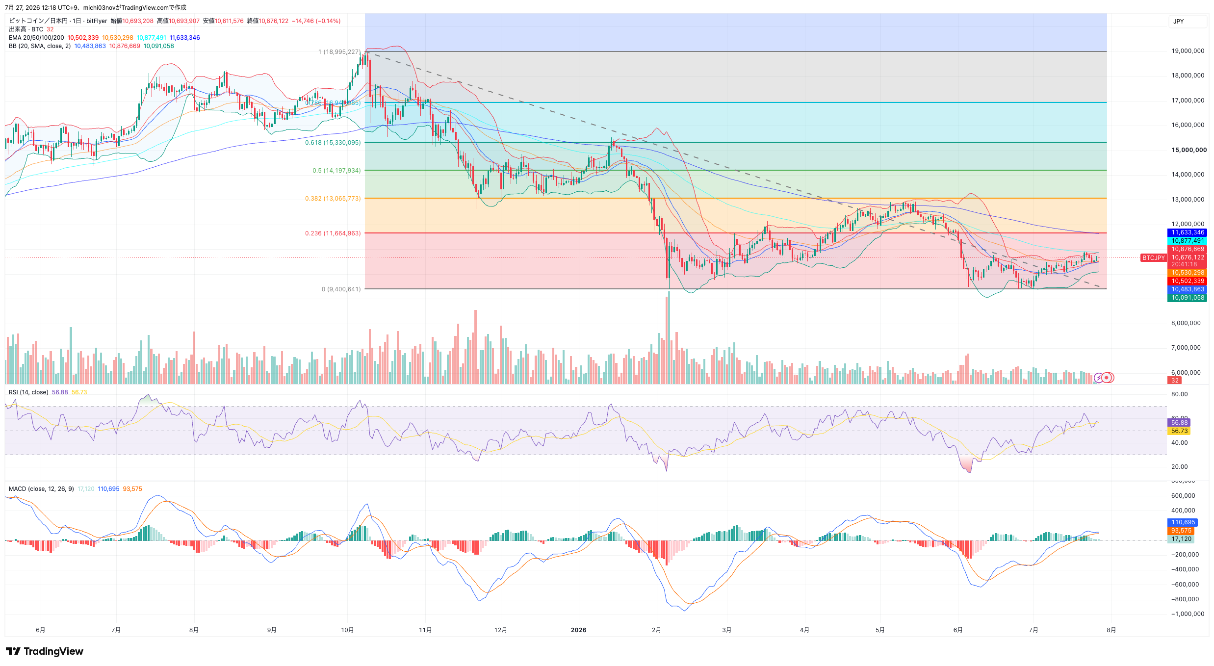 ビットコイン日足チャート