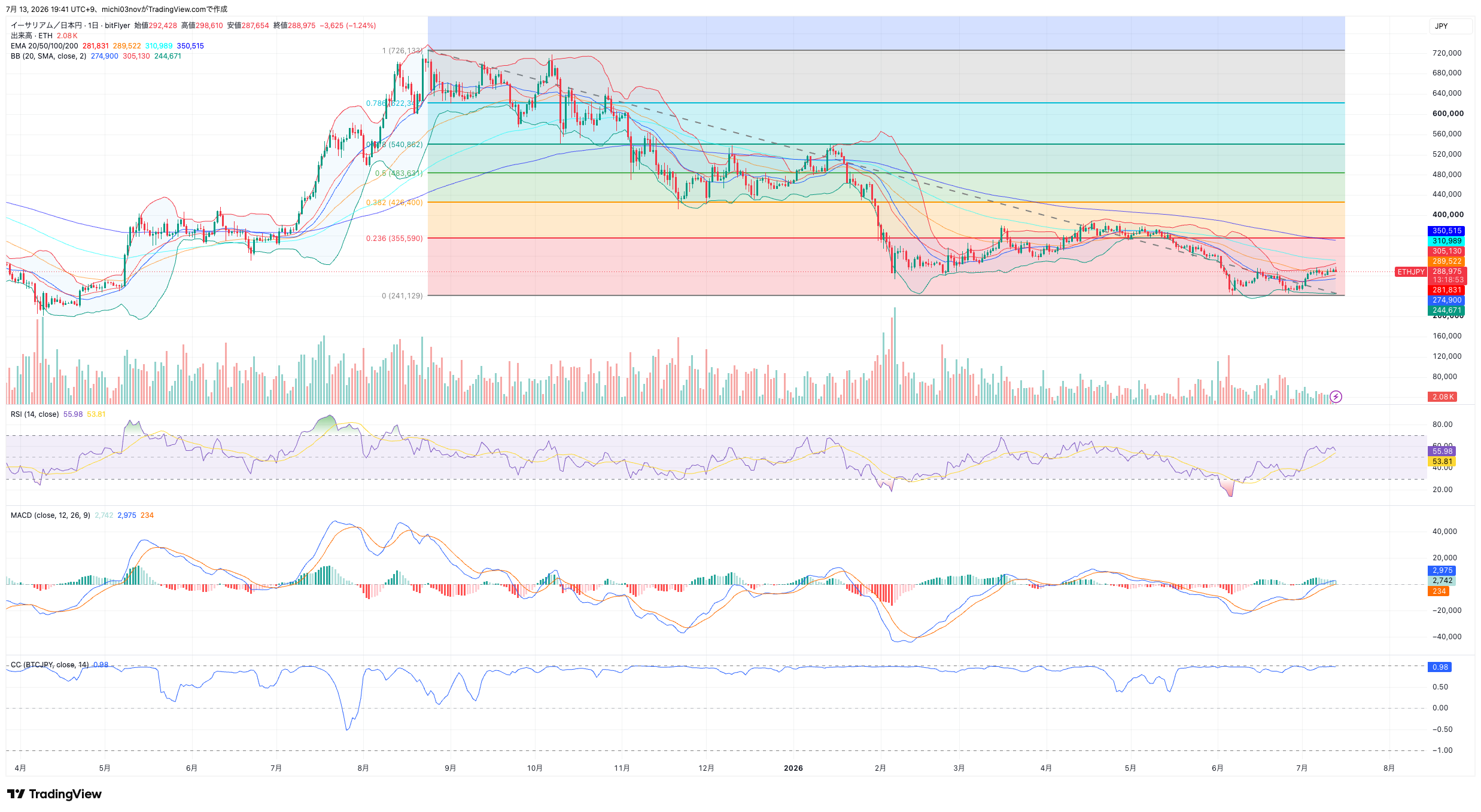 ETH/JPY 日足チャート 2026年7月13日