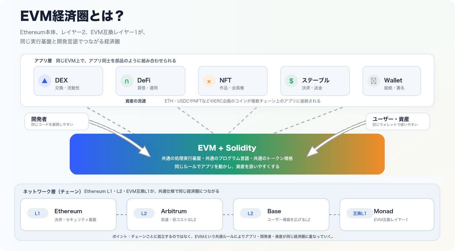 図解｜EVM経済圏