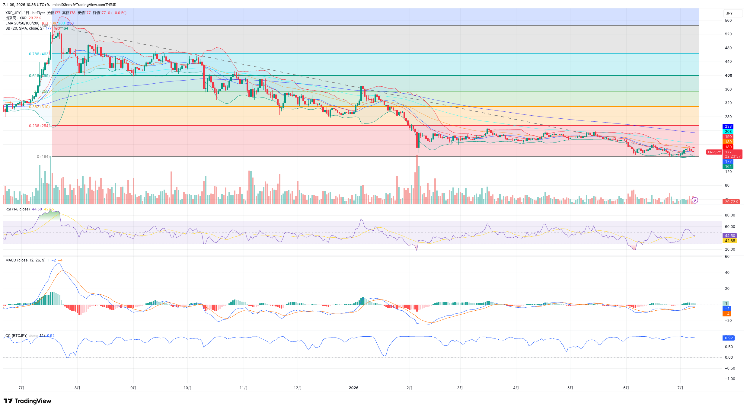 XRP/JPY 日足チャート 20260709