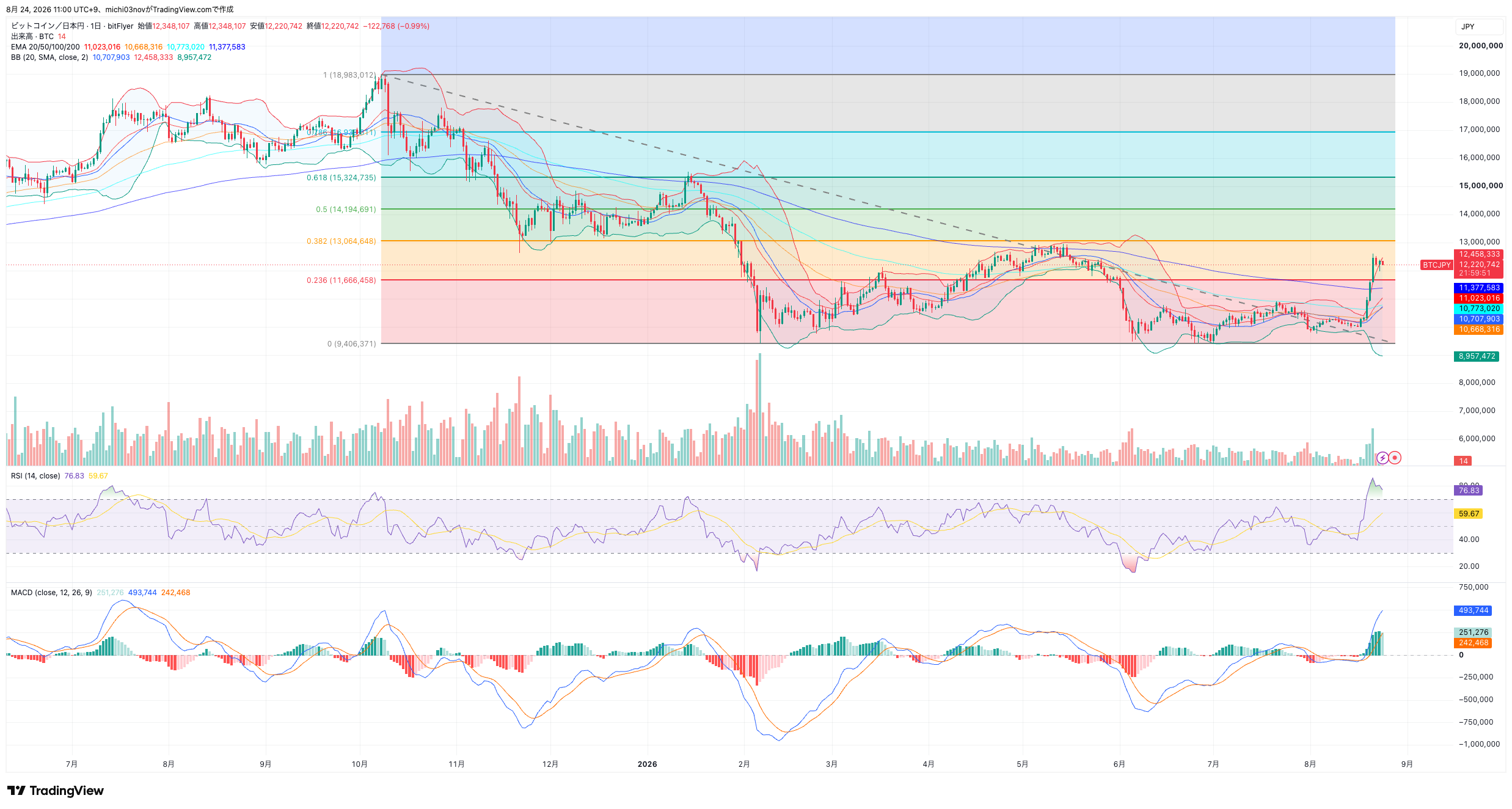 2026年8月24日11時00分時点のビットコイン日足チャート