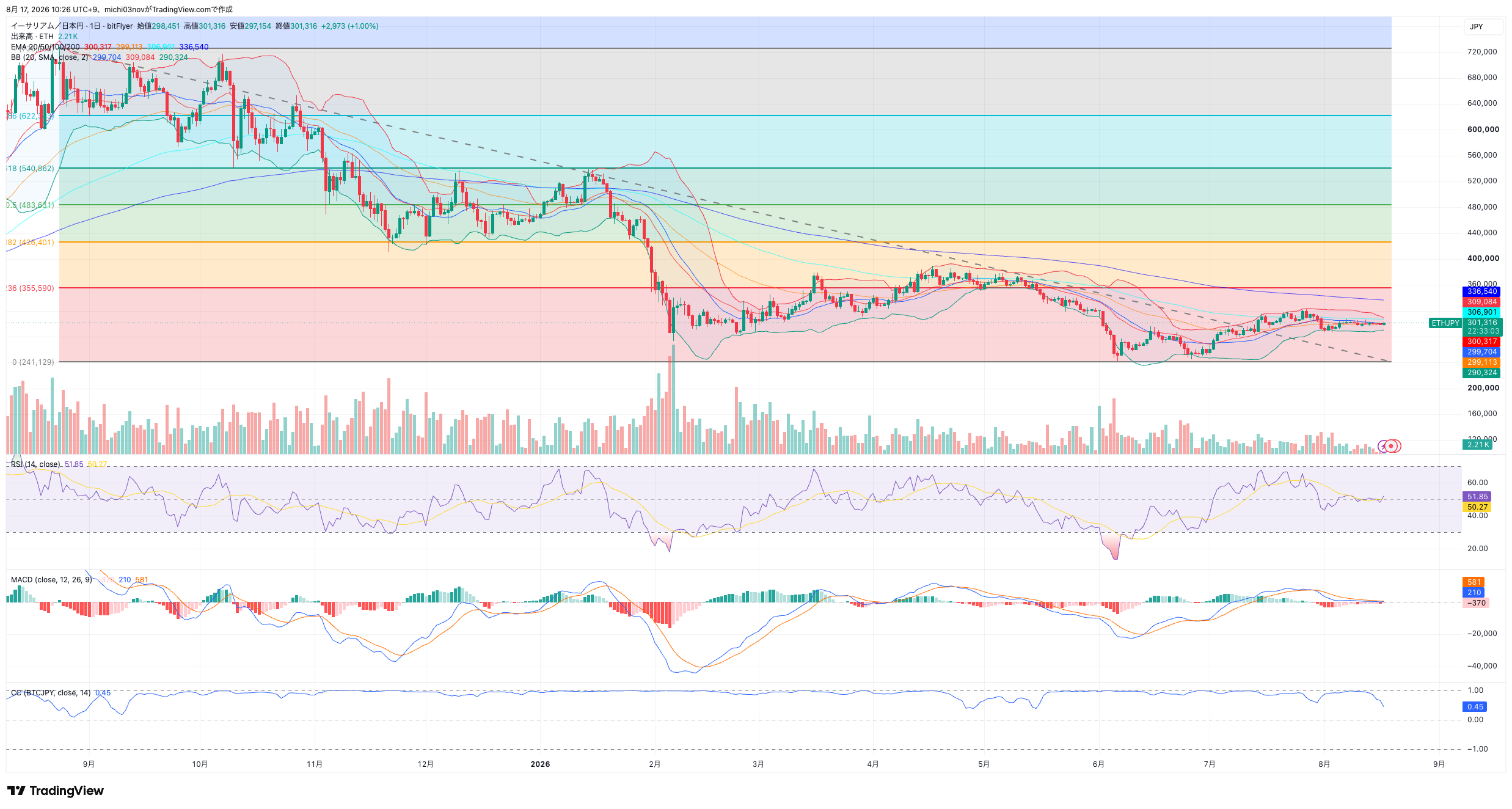 ETH/JPY 日足チャート 2026年8月17日