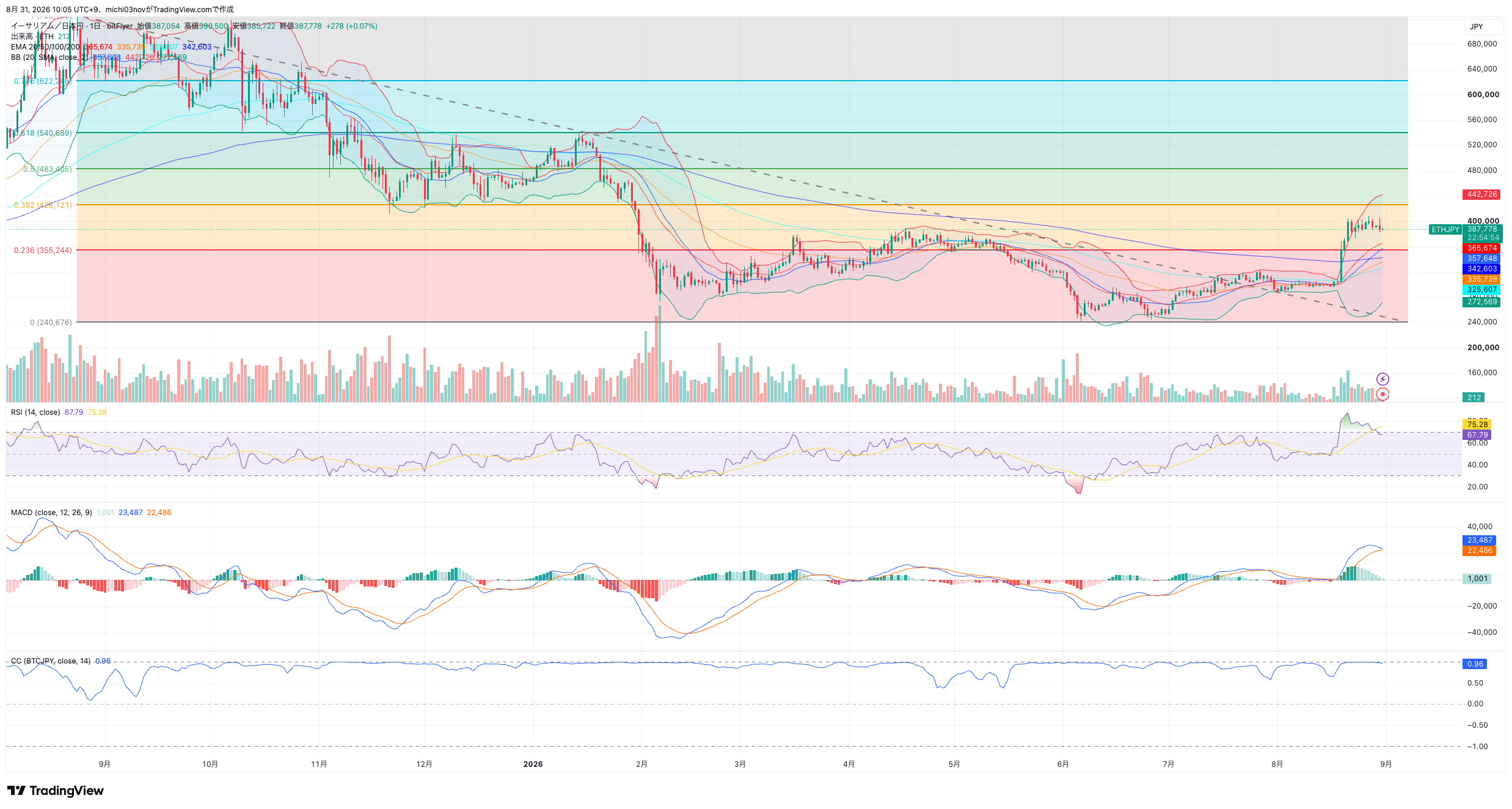 ETH/JPY 日足チャート 2026年8月31日