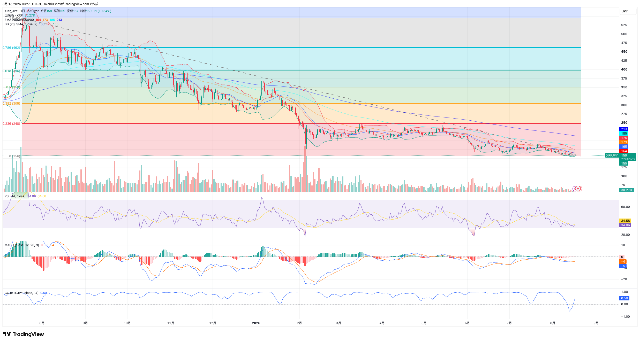 XRP/JPY 日足チャート 2026年8月17日