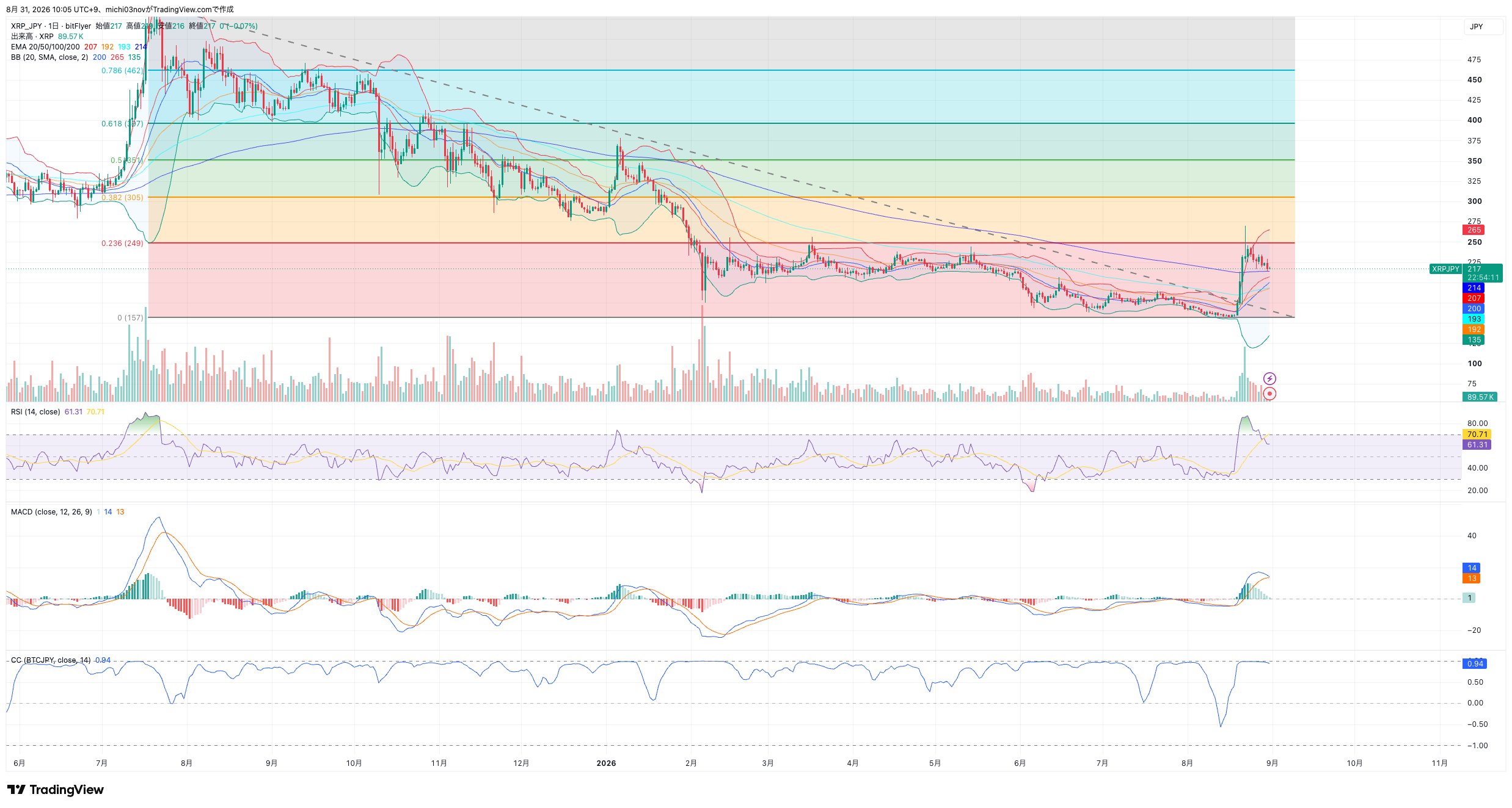 XRP/JPY 日足チャート 2026年8月31日
