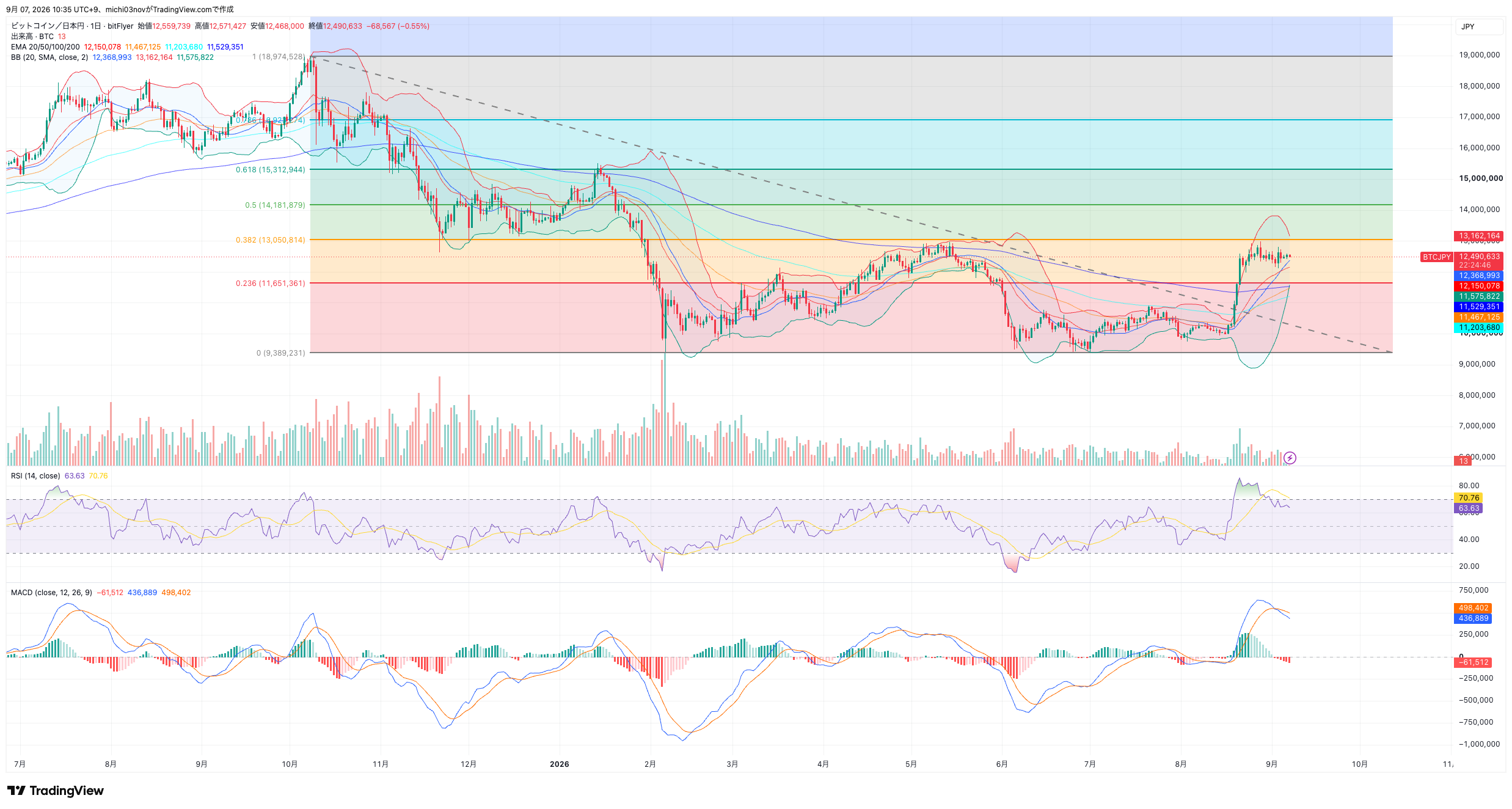 2026年9月7日10時35分時点のビットコイン日足チャート
