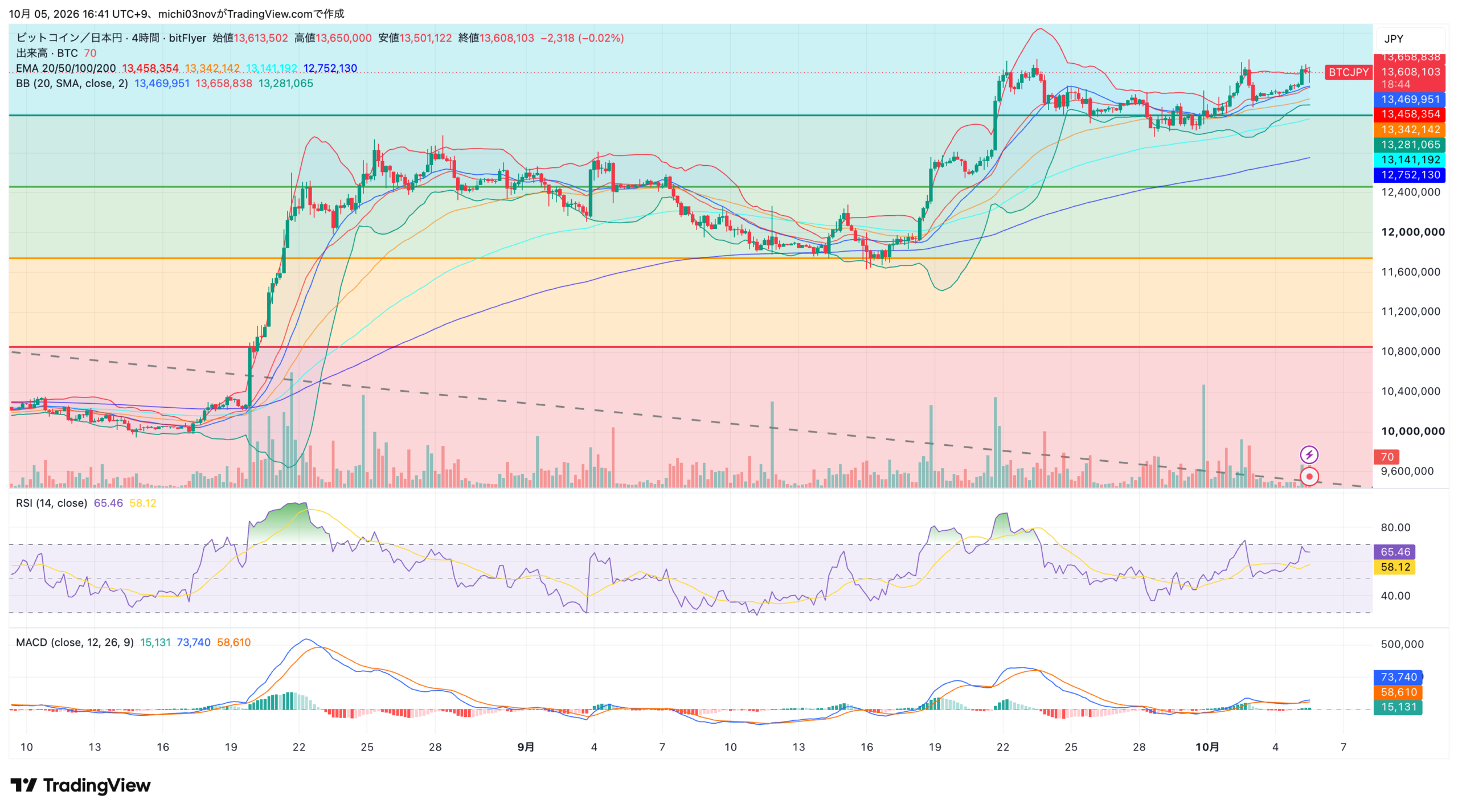 2026年10月5日16時41分時点のビットコイン4時間足チャート